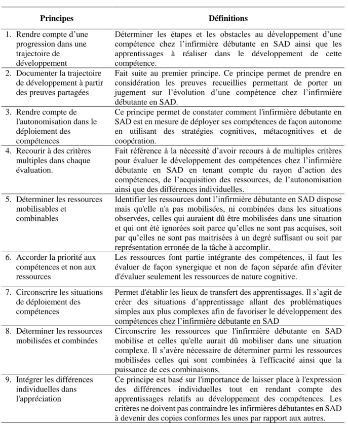 Tableau 18. Les neufs principes de développement des compétences cliniques chez  l’infirmière débutante en SAD (Tardif, 2006) 