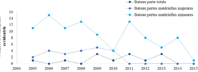 Graphique 3 : Nombre d’événements en fonction du type de pertes matérielles (2005-2015)