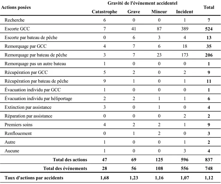 Tableau 3 : Le type d’actions posées et la gravité des événements accidentels (2005-2015)