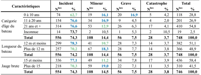 Tableau 4 : Nombre d’événements accidentels selon les conditions intrinsèques au bateau (2005-2015 4 )