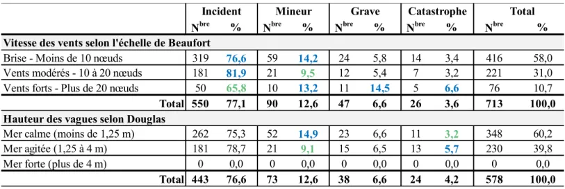 Tableau 5 : Nombre d’événements accidentels selon les conditions extrinsèques au bateau (2005-2015 5 )