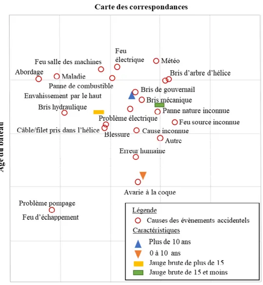 Figure 3 : Les causes en fonction de l’âge et de la dimension du bateau