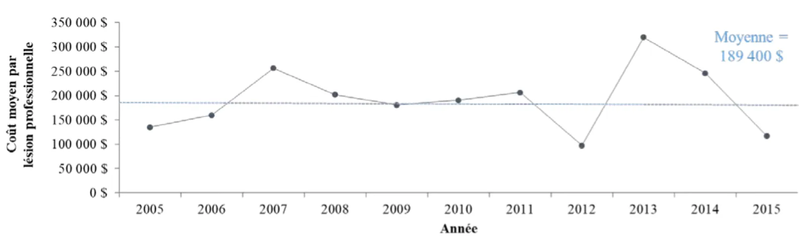 Graphique 6 : Évolution du coût moyen par lésion professionnelle liée à  des accidents de bateaux de pêche, Québec (2005-2015, en $ de 2017)