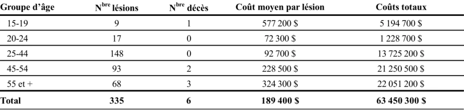 Tableau 9 : Les coûts des lésions professionnelles liées aux accidents  de bateaux de pêche selon l’âge, Québec (2005-2015, en $ de 2017)