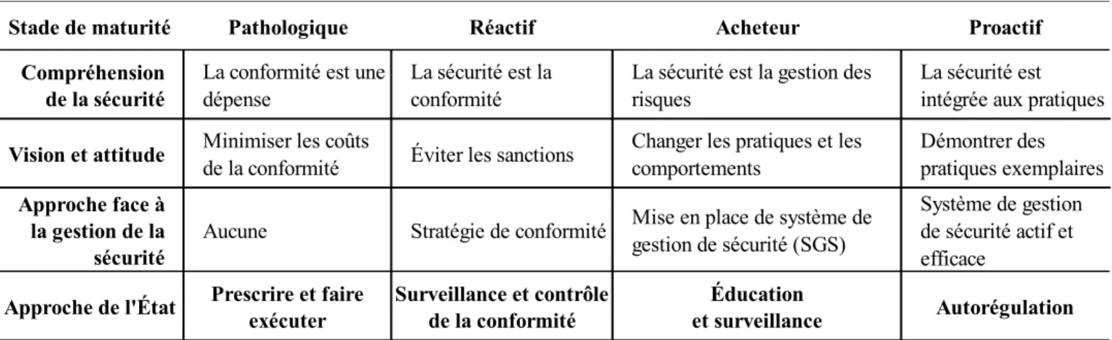 Tableau 18 : Sommaire des stades de maturité de la culture de sécurité et approches de l’État