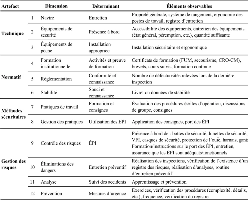 Tableau 19 : Sommaire des dimensions, de leurs déterminants et des éléments observables des artefacts