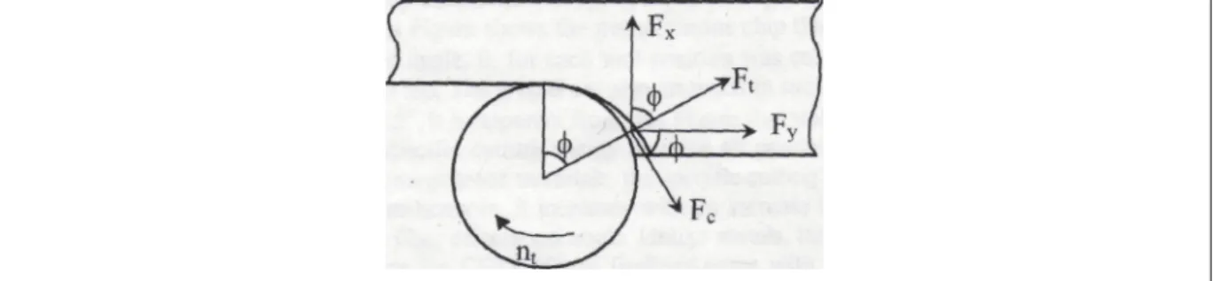Figure 1.10 Angle des laminés étudiés    Tirée de Kalla et al (2005) 