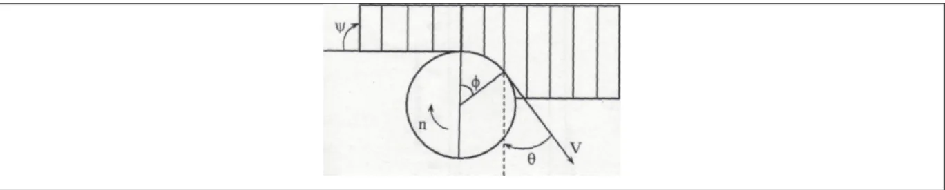 Figure 1.12 Schématisation des angles dans le modèle  Tirée de Kalla et al. (2005) 