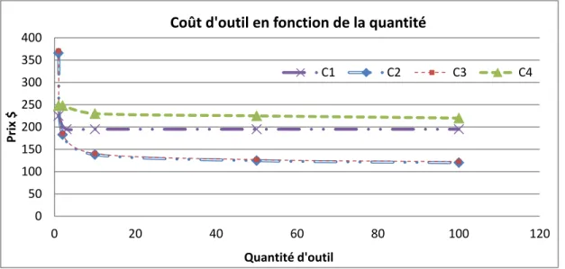 Figure 2.17  Graphique des coûts des outils en fonction de la quantité. 