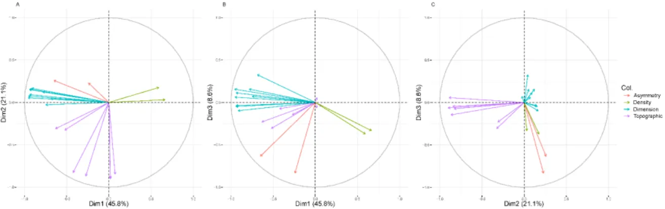 Figure 3. Principal component analysis (PCA) results presenting the groups of TLS-derived variables  using the first and second axes (A), the first and third axes (B), and the second and third axes (C)