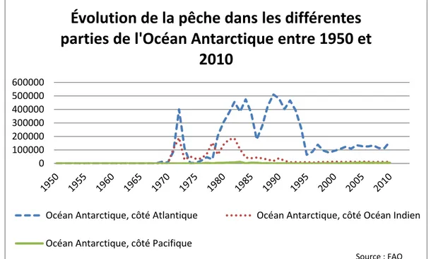 Tableau 4 : Évolution de la pêche dans les différentes parties de l'Océan Antarctique  entre 1950 et 2010 