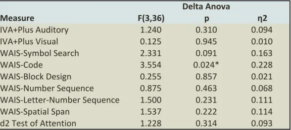 Table 2. One-way analysis of variance (ANOVA) using delta neuropsychological test results 
