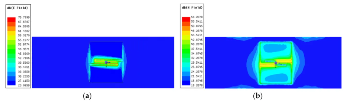 Figure 15. (a) Front view of electric field distribution and (b) magnetic field distribution of a PSO- PSO-optimized antenna radiating at 882 MHz in a tissue emulating arm phantom
