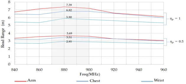 Figure 19. (a) Reflection coefficient S11 and (b) Gain versus frequency of proposed RFID tag placed  on some human body regions (arm, chest, and wrist) in HFSS and CST solvers