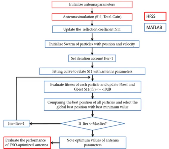 Figure 6. Flow chart of our antenna optimized by particle swarm optimization (PSO) method
