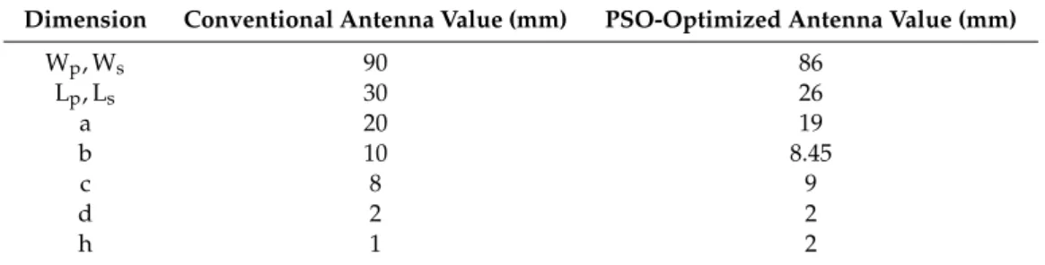 Table 4. Comparison between conventional antenna to PSO optimized antenna.