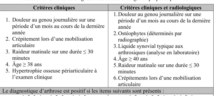 Tableau 1.1 Critères de diagnostic de l'arthrose au genou proposés par l'ACR  Critères cliniques  Critères cliniques et radiologiques  1