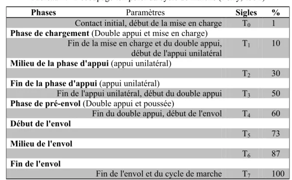 Tableau 4.4 Découpage temporel du cycle de marche (Perry, 1992)  Phases                                Paramètres  Sigles % 