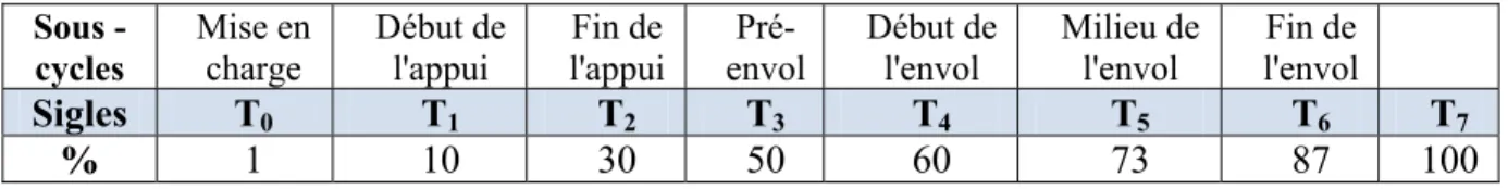 Tableau 5.1 Sigles utilisés pour découpage temporel du cycle de marche  Sous -  cycles  Mise en charge  Début de l'appui  Fin de  l'appui   Pré-envol Début de l'envol  Milieu de l'envol  Fin de  l'envol  Sigles  T 0 T 1 T 2 T 3 T 4 T 5 T 6 T 7 %  1 10 30  