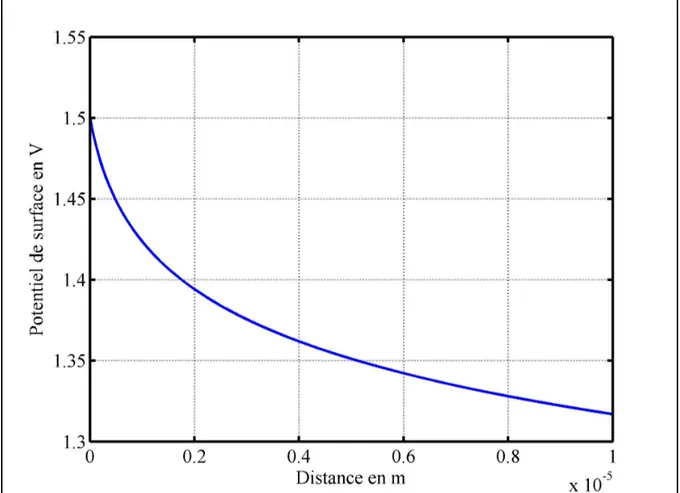 Figure 2.3 Potentiel de surface suivant le modèle de                                                     Gouy-Chapman et un potentiel d'électrode de 1.5V 