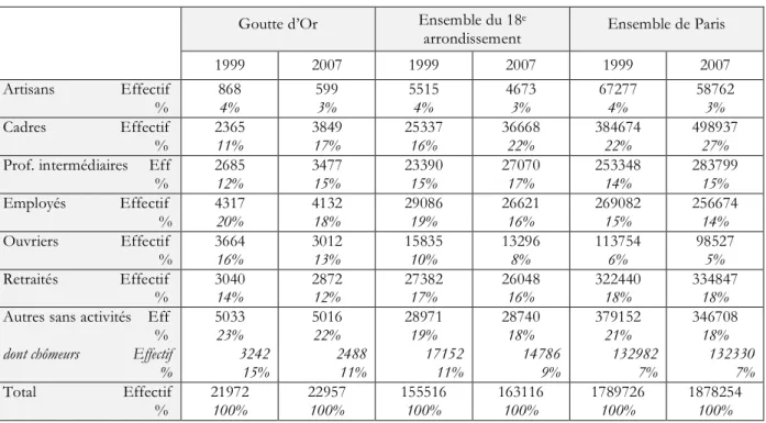 Tableau 3.3. Catégorie socioprofessionnelle des habitants de la Goutte d’Or, au regard de  l’ensemble du 18 e  arrondissement et de l’ensemble de Paris en 1999 et en 2007  