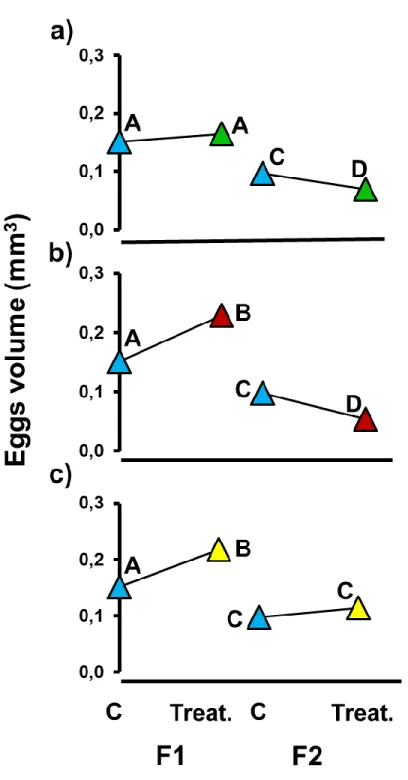 Fig. 4: Trans-generational effect of a) ocean acidification (green), b) ocean warming (red) in isolation and c)  915 