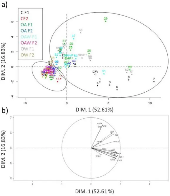 Fig. 7: a) PCA representing the variation in metabolite composition of O. japonica across a trans-generational  936 