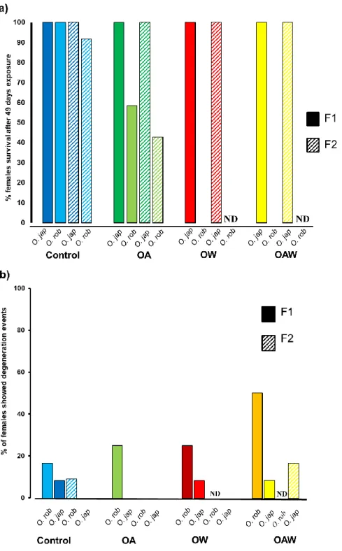 Fig. 1: a) Percentage of females surviving 49 days of exposure to control (C, blue), ocean acidification (OA,  2 