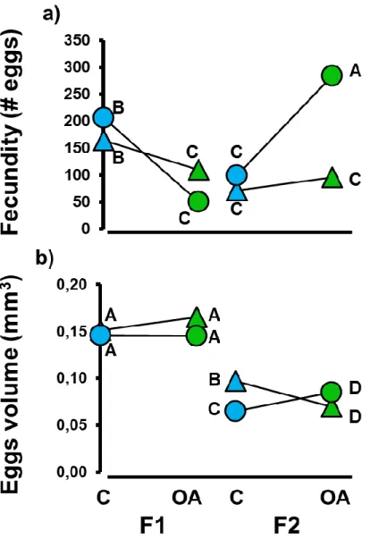 Fig. 3: Trans-generational effects of ocean acidification (OA, green) and control conditions (C, blue) on mean  2 