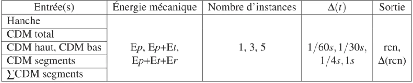 Tableau 3.1 Combinaisons d’entrées / sorties évaluées (modèle métabolique) Entrée(s) Énergie mécanique Nombre d’instances Δ( t ) Sortie Hanche