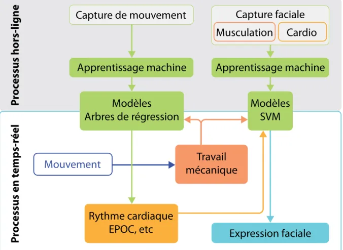 Figure 3.4 Approche utilisant l’apprentissage machine pour la modélisation des expressions faciales