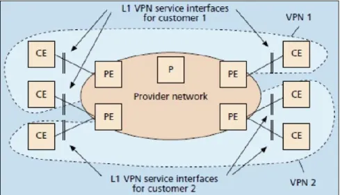 Figure 2.2 Échange entre Opérateurs VPN et l’ISP. 