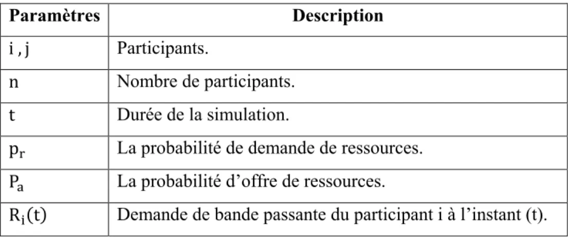 Tableau 3.1 Paramètres de simulation 