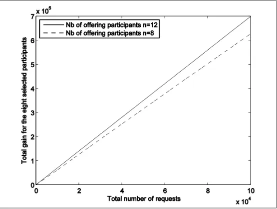 Figure 3.1 Limite de gain optimal. 