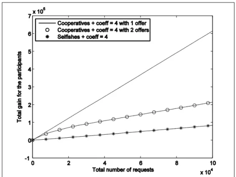Figure 4.2 Tit for Tat généreux. 