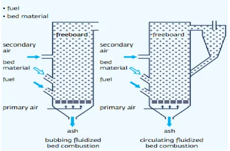 Figure 12 : Schéma de principe de fonctionnement de foyer à lit fluidisé (BFN à gauche  et CFB à droite) [10] 