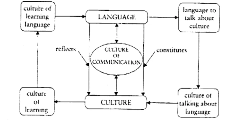 Figure 4 : Les liens complexes entre langue et culture 