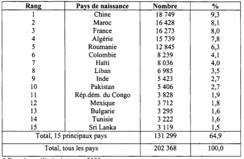 Tableau 2 : Immigrants admis au Québec de 2001  à 2005 selon les 15 principaux  pays de naissance* (MICC, 2006 : Tableau 9a) 