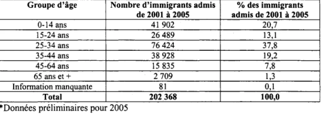 Tableau 3 : Immigrants admis au Québec de 2001  à 2005 selon leur groupe  d'âge* (MICC, 2006 : Tableau 7) 