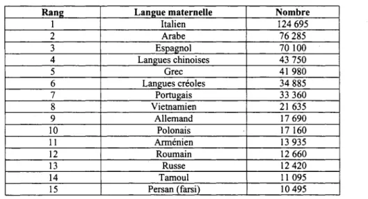 Tableau 4 : Les quinze principales populations de langue maternelle autre que  française, anglaise et autochtone au Québec en 2001  (MRCI, 2003c : Tableau  13) 