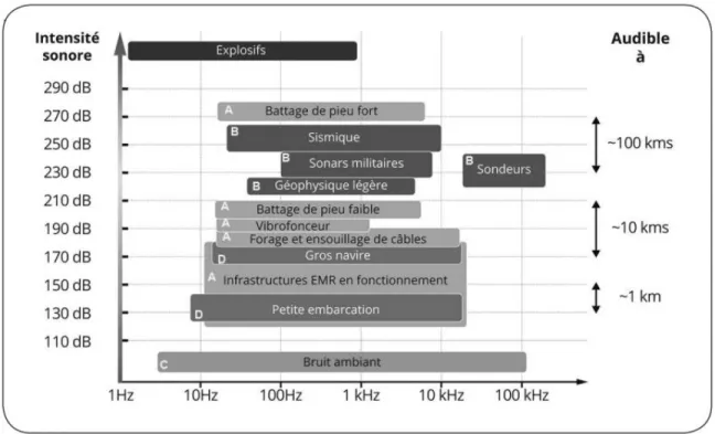 Figure 1. Schéma  tiré de Chauvaud  et al. (2018). Caractéristiques (fréquence, niveau  dB re,  1µPa @ 1m) des sources sonores des projets de constructions  sous-marines  (A) comparées  à celles d’autres émissions sonores humaines  (B) et aux bruits ambian