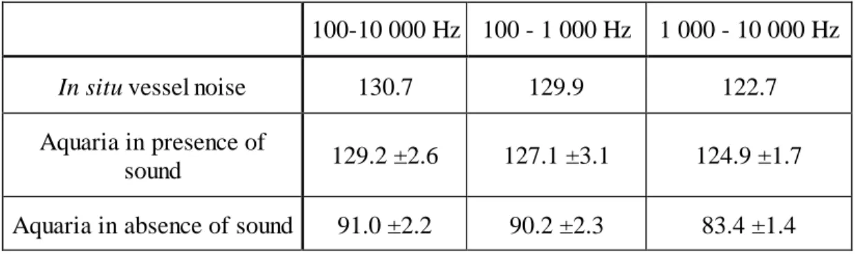 Table 1. Sound  levels (dB re 1 µPa) measured  in situ and in the  experimental  aquaria: two  aquaria in presence of vessel sound  and two aquaria in absence of sound