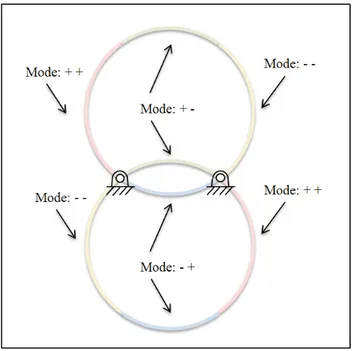 Figure 26 Singularité de type 2 associés aux modes de fonctionnement 