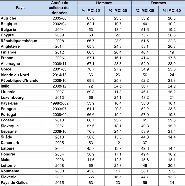 Tableau  5  :  surpoids  et  obésité  chez  l’adulte  dans  l'Union  Européenne  de  28,  s'appuyant  sur  des  tailles et des poids vérifiés (19) 