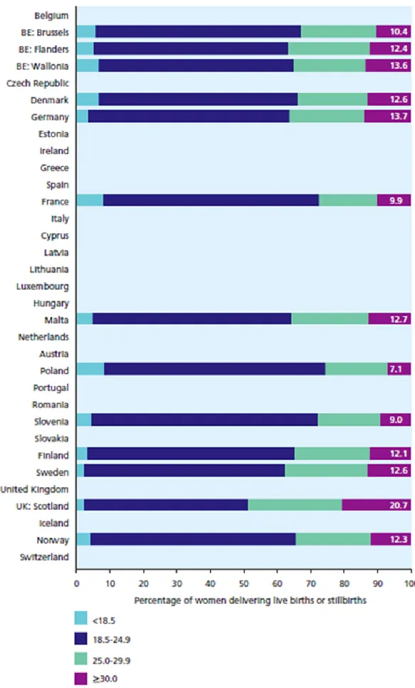 Figure 6: Distribution des BMI pré gestationnels des femmes en Europe (2010) 