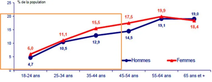 Figure 11: prévalence de l’obésité en fonction du sexe et de l’âge en 2012 (Obepi) 