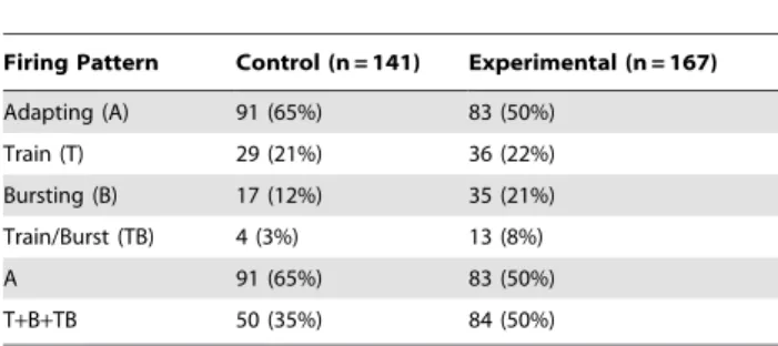 Table 4. Short term effects of acidic saline on electrical properties of NVmes neurons.