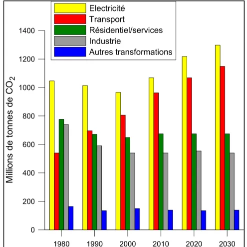 Figure I-2: Évolution des émissions de CO 2  en Europe entre 1980 et 2030  Adaptée du site internet de l’Agence Internationale de l’Énergie (2011a) 