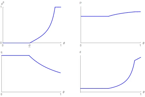 Figure 3: Equilibrium quantities and prices as functions of φ