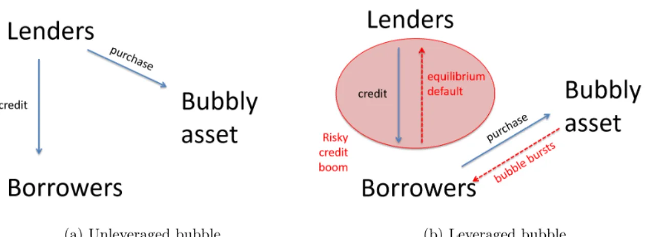 Figure 1: Bubble market participation and credit market interactions.